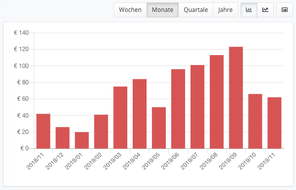 Auswertungen